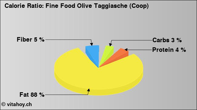 Calorie ratio: Fine Food Olive Taggiasche (Coop) (chart, nutrition data)