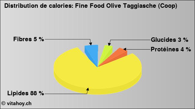 Calories: Fine Food Olive Taggiasche (Coop) (diagramme, valeurs nutritives)