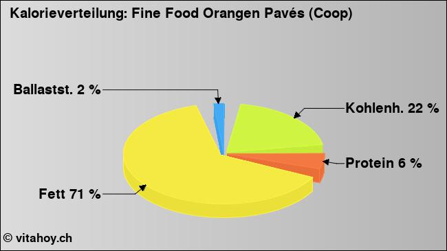 Kalorienverteilung: Fine Food Orangen Pavés (Coop) (Grafik, Nährwerte)