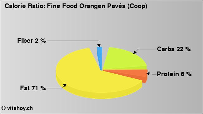Calorie ratio: Fine Food Orangen Pavés (Coop) (chart, nutrition data)
