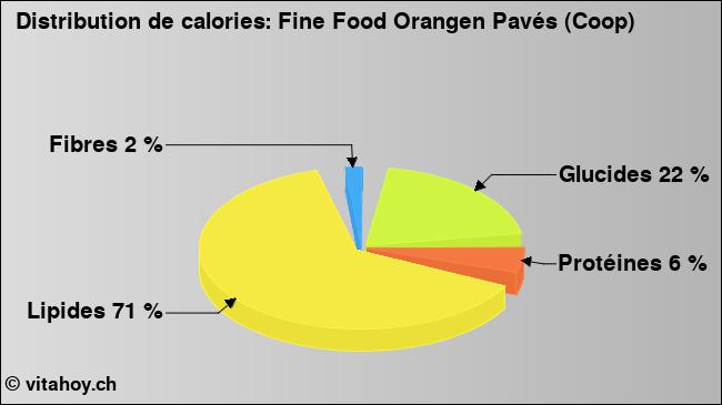 Calories: Fine Food Orangen Pavés (Coop) (diagramme, valeurs nutritives)