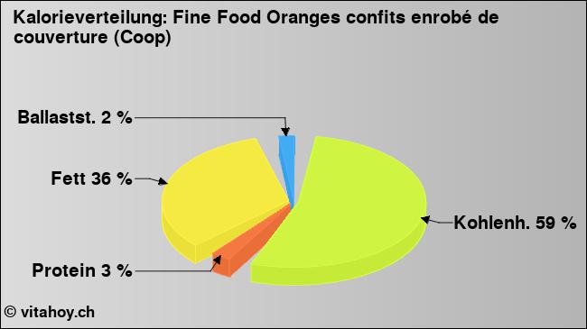 Kalorienverteilung: Fine Food Oranges confits enrobé de couverture (Coop) (Grafik, Nährwerte)