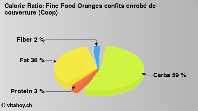 Calorie ratio: Fine Food Oranges confits enrobé de couverture (Coop) (chart, nutrition data)