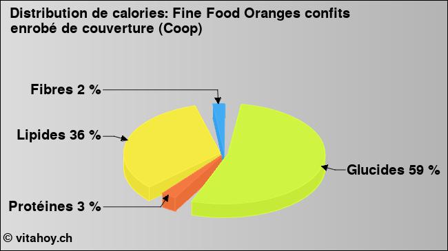 Calories: Fine Food Oranges confits enrobé de couverture (Coop) (diagramme, valeurs nutritives)