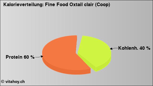 Kalorienverteilung: Fine Food Oxtail clair (Coop) (Grafik, Nährwerte)