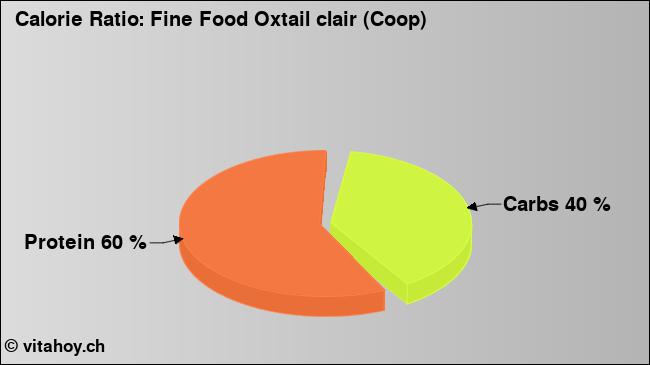 Calorie ratio: Fine Food Oxtail clair (Coop) (chart, nutrition data)