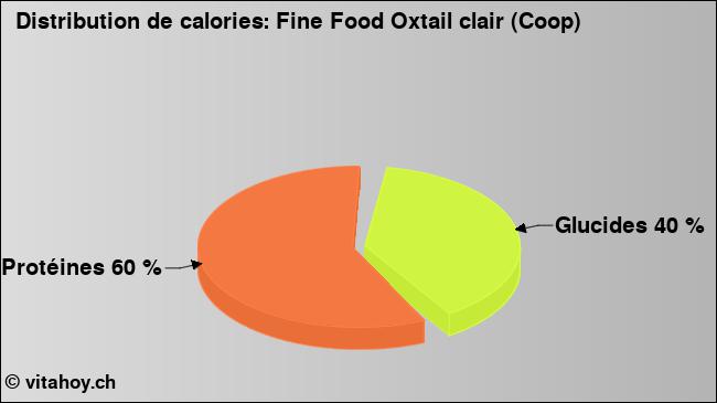 Calories: Fine Food Oxtail clair (Coop) (diagramme, valeurs nutritives)