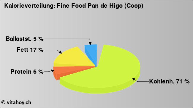 Kalorienverteilung: Fine Food Pan de Higo (Coop) (Grafik, Nährwerte)