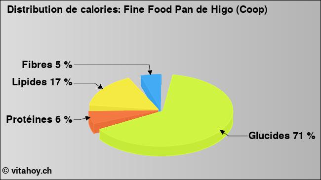 Calories: Fine Food Pan de Higo (Coop) (diagramme, valeurs nutritives)