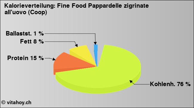 Kalorienverteilung: Fine Food Pappardelle zigrinate all'uovo (Coop) (Grafik, Nährwerte)