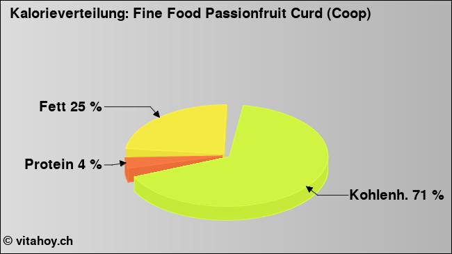 Kalorienverteilung: Fine Food Passionfruit Curd (Coop) (Grafik, Nährwerte)