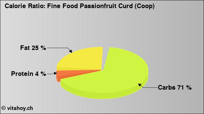 Calorie ratio: Fine Food Passionfruit Curd (Coop) (chart, nutrition data)