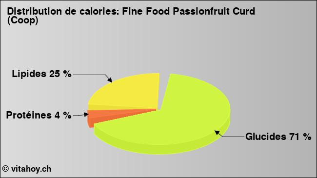 Calories: Fine Food Passionfruit Curd (Coop) (diagramme, valeurs nutritives)