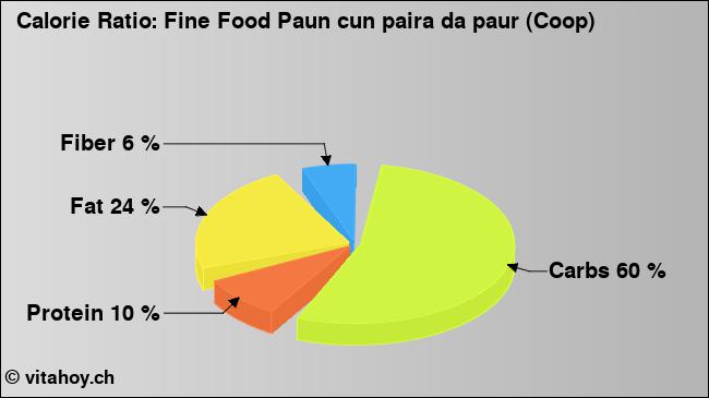 Calorie ratio: Fine Food Paun cun paira da paur (Coop) (chart, nutrition data)