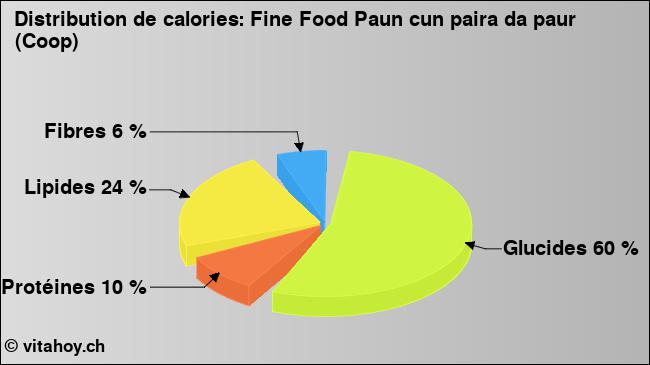 Calories: Fine Food Paun cun paira da paur (Coop) (diagramme, valeurs nutritives)