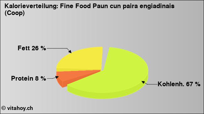 Kalorienverteilung: Fine Food Paun cun paira engiadinais (Coop) (Grafik, Nährwerte)