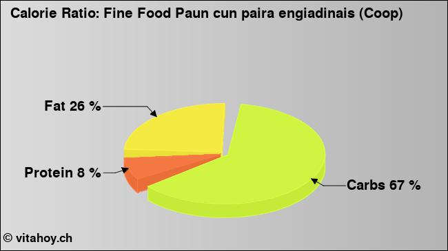 Calorie ratio: Fine Food Paun cun paira engiadinais (Coop) (chart, nutrition data)