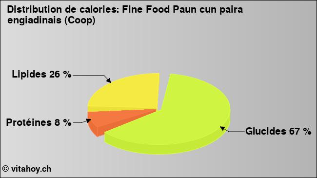 Calories: Fine Food Paun cun paira engiadinais (Coop) (diagramme, valeurs nutritives)