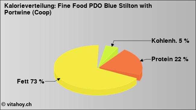 Kalorienverteilung: Fine Food PDO Blue Stilton with Portwine (Coop) (Grafik, Nährwerte)