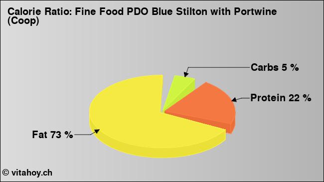 Calorie ratio: Fine Food PDO Blue Stilton with Portwine (Coop) (chart, nutrition data)