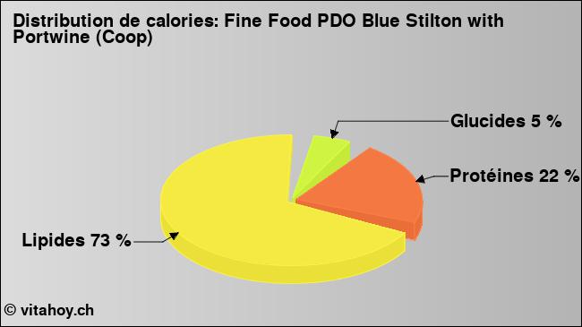 Calories: Fine Food PDO Blue Stilton with Portwine (Coop) (diagramme, valeurs nutritives)