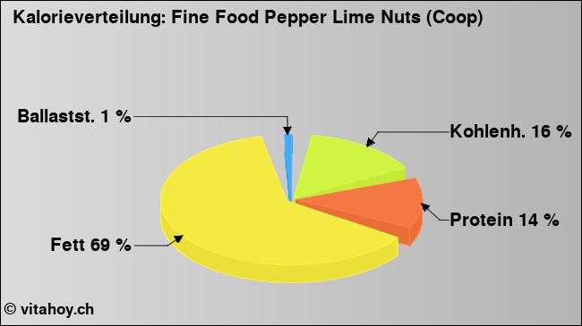 Kalorienverteilung: Fine Food Pepper Lime Nuts (Coop) (Grafik, Nährwerte)