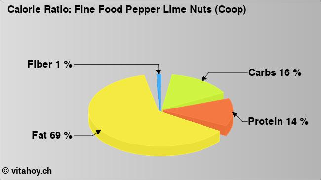 Calorie ratio: Fine Food Pepper Lime Nuts (Coop) (chart, nutrition data)