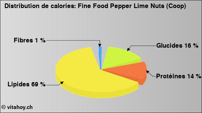 Calories: Fine Food Pepper Lime Nuts (Coop) (diagramme, valeurs nutritives)