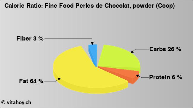 Calorie ratio: Fine Food Perles de Chocolat, powder (Coop) (chart, nutrition data)