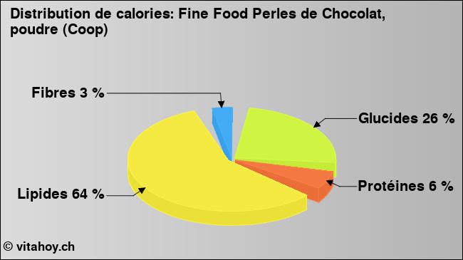 Calories: Fine Food Perles de Chocolat, poudre (Coop) (diagramme, valeurs nutritives)