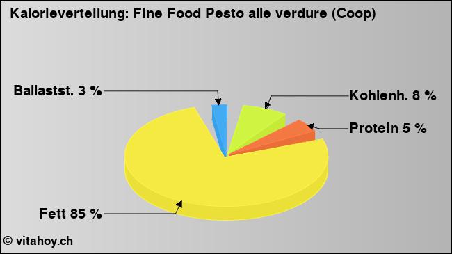 Kalorienverteilung: Fine Food Pesto alle verdure (Coop) (Grafik, Nährwerte)