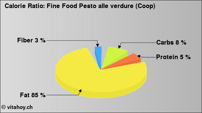 Calorie ratio: Fine Food Pesto alle verdure (Coop) (chart, nutrition data)