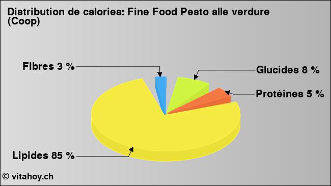 Calories: Fine Food Pesto alle verdure (Coop) (diagramme, valeurs nutritives)