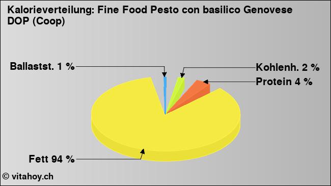 Kalorienverteilung: Fine Food Pesto con basilico Genovese DOP (Coop) (Grafik, Nährwerte)