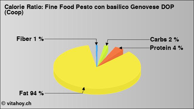 Calorie ratio: Fine Food Pesto con basilico Genovese DOP (Coop) (chart, nutrition data)