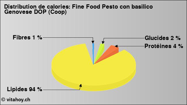 Calories: Fine Food Pesto con basilico Genovese DOP (Coop) (diagramme, valeurs nutritives)