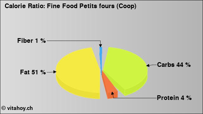 Calorie ratio: Fine Food Petits fours (Coop) (chart, nutrition data)