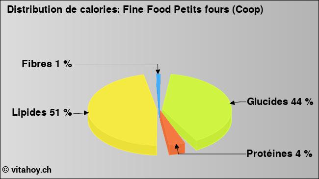 Calories: Fine Food Petits fours (Coop) (diagramme, valeurs nutritives)