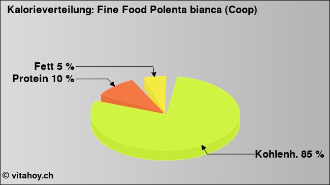 Kalorienverteilung: Fine Food Polenta bianca (Coop) (Grafik, Nährwerte)