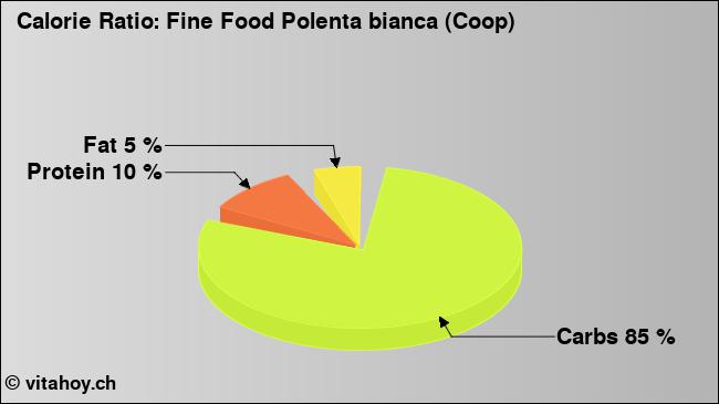 Calorie ratio: Fine Food Polenta bianca (Coop) (chart, nutrition data)