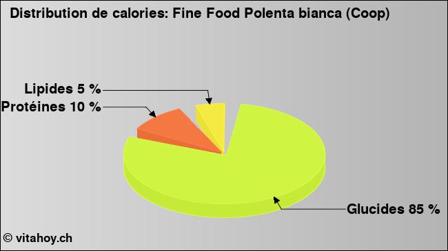 Calories: Fine Food Polenta bianca (Coop) (diagramme, valeurs nutritives)