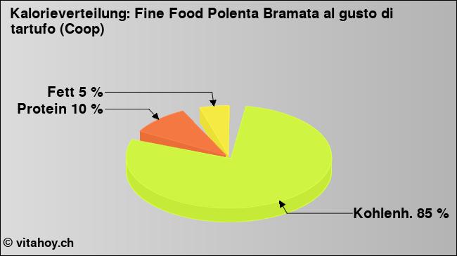 Kalorienverteilung: Fine Food Polenta Bramata al gusto di tartufo (Coop) (Grafik, Nährwerte)