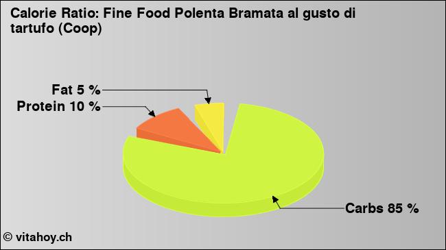 Calorie ratio: Fine Food Polenta Bramata al gusto di tartufo (Coop) (chart, nutrition data)