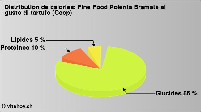 Calories: Fine Food Polenta Bramata al gusto di tartufo (Coop) (diagramme, valeurs nutritives)