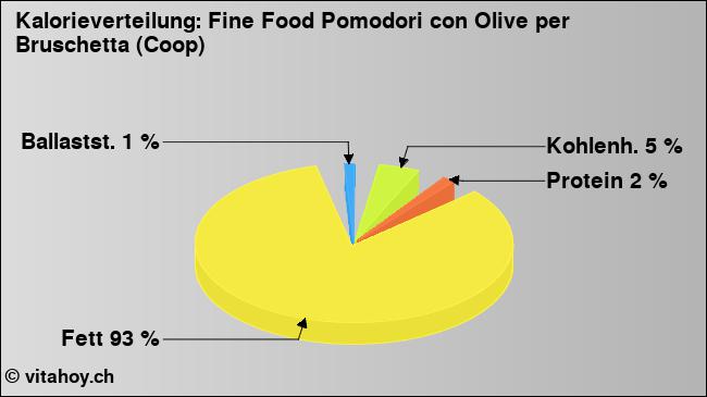 Kalorienverteilung: Fine Food Pomodori con Olive per Bruschetta (Coop) (Grafik, Nährwerte)