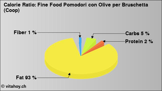 Calorie ratio: Fine Food Pomodori con Olive per Bruschetta (Coop) (chart, nutrition data)