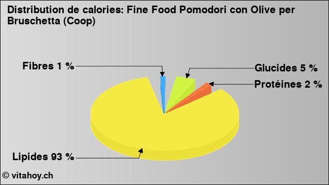 Calories: Fine Food Pomodori con Olive per Bruschetta (Coop) (diagramme, valeurs nutritives)