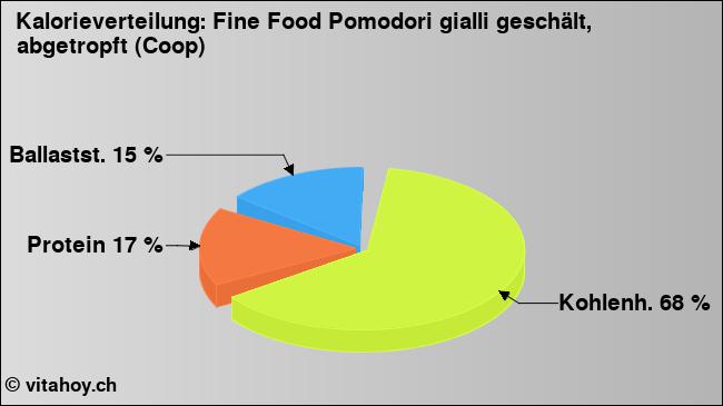 Kalorienverteilung: Fine Food Pomodori gialli geschält, abgetropft (Coop) (Grafik, Nährwerte)