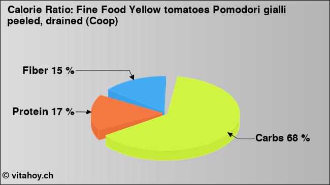 Calorie ratio: Fine Food Yellow tomatoes Pomodori gialli peeled, drained (Coop) (chart, nutrition data)