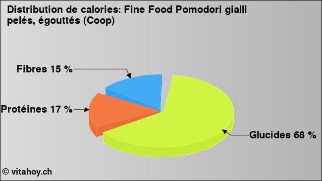 Calories: Fine Food Pomodori gialli pelés, égouttés (Coop) (diagramme, valeurs nutritives)